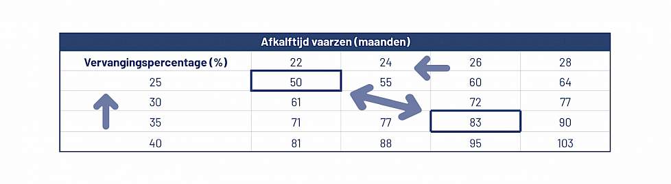 Overzicht benodigd aantal kalveren bij verschillende vervangingspercentages en afkalfleeftijden (bij 100 melkkoeien en 10% sterfte in de opfokperiode)