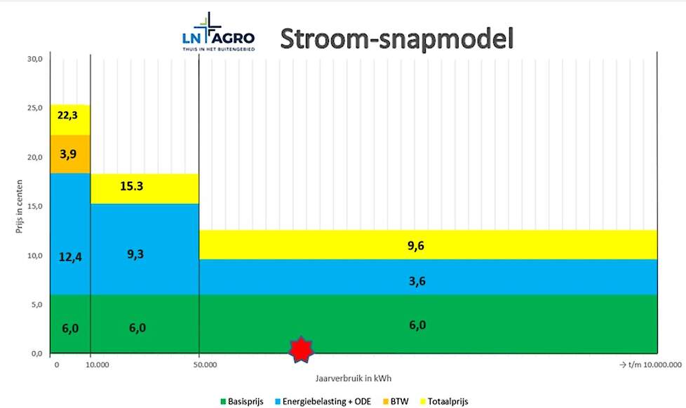 Stroom-snapmodel