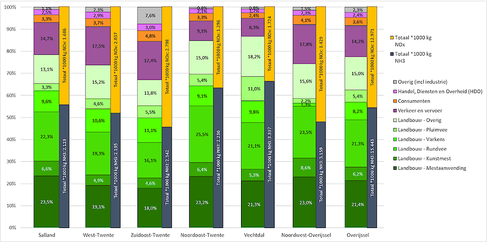 In deze grafiek is de verdeling in emissie in 2018 voor de verschillende sectoren weergeven per deelgebied en voor Overijssel als geheel. De emissies in de procentuele verdeling over de sectoren zijn omgerekend naar stikstof equivalenten (N) met de formul