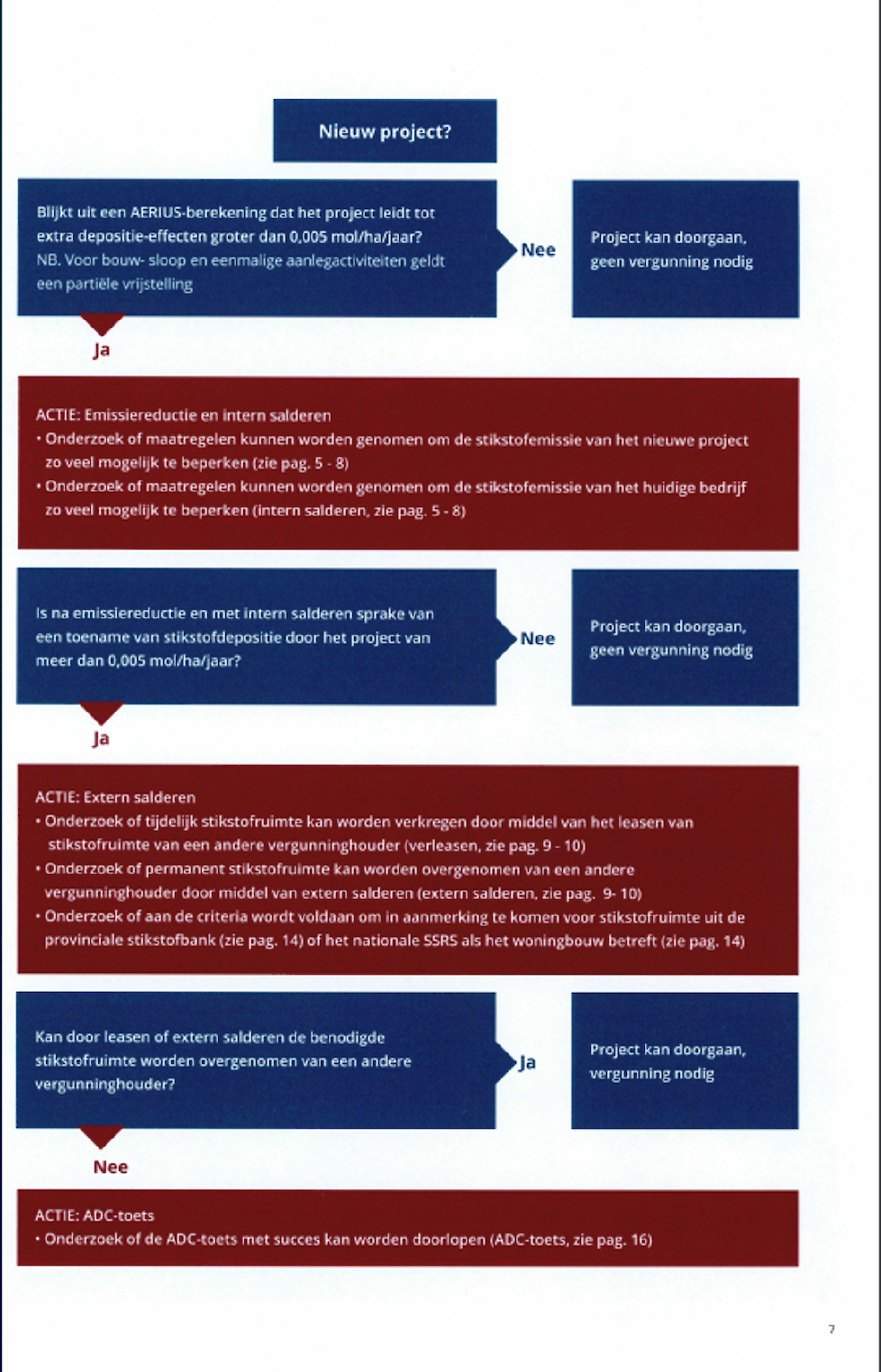 Stroomschema uit brochure 'Stikstofladder. Handelingsperspectief voor nieuwe projecten in Overijssel' van Provincie Overijssel.