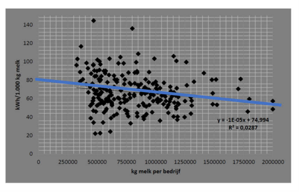 Stroomverbruik melkveebedrijven Nederland