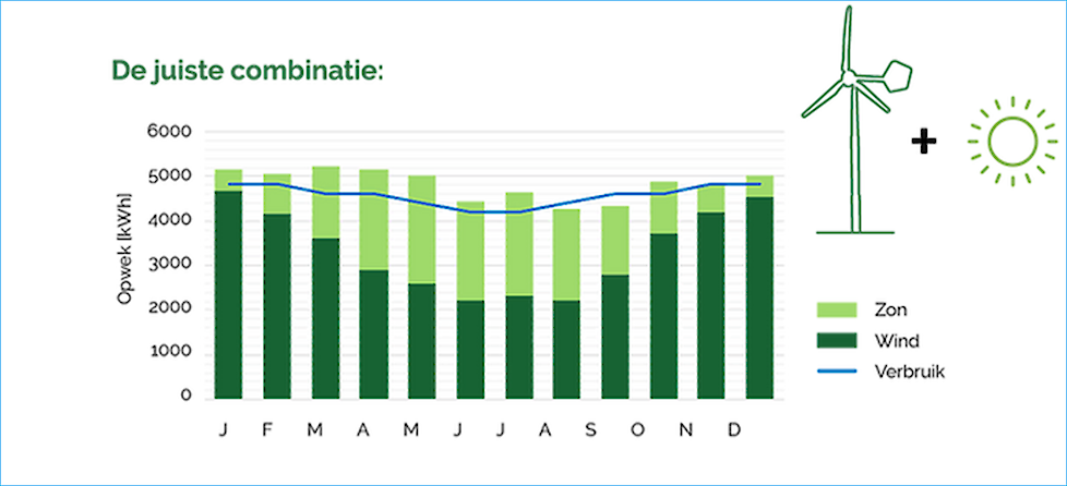 Grafiek De juiste combinatie zon-wind-verbruik