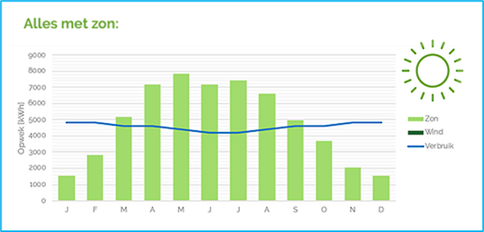 Grafiek Alles met zon