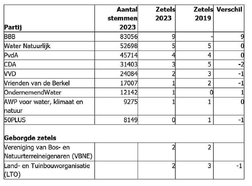 De uitslag in Rijn en IJssel.