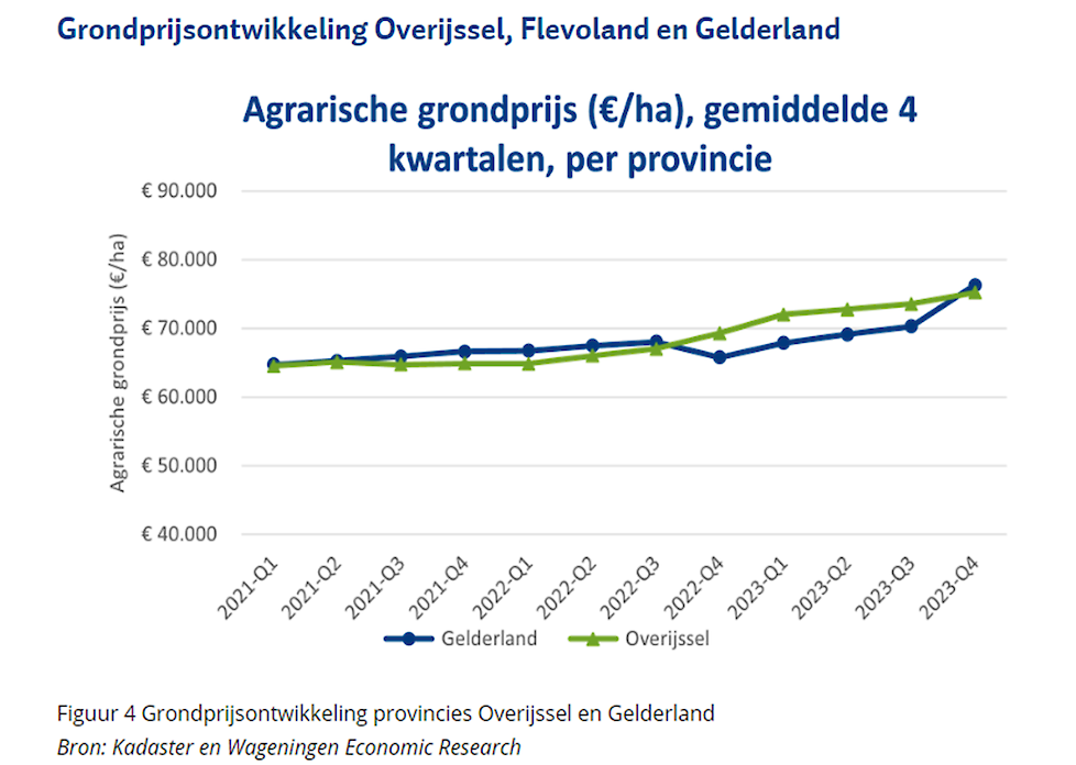 Grondprijsontwikkeling provincies Overijssel en Gelderland.