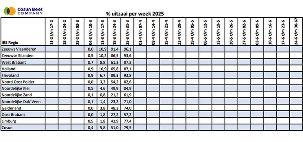 Percentage uitzaai per regio per week