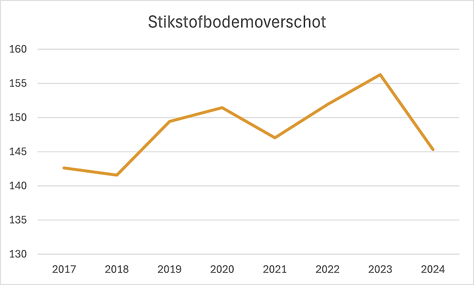 *Voor de analyse van 2017-2024 zijn170 KLW’s van dezelfde bedrijven met elkaar zijn vergeleken. Bij VK-Oost zijn in 2024 ruim 370 KLW’s van leden geanalyseerd.