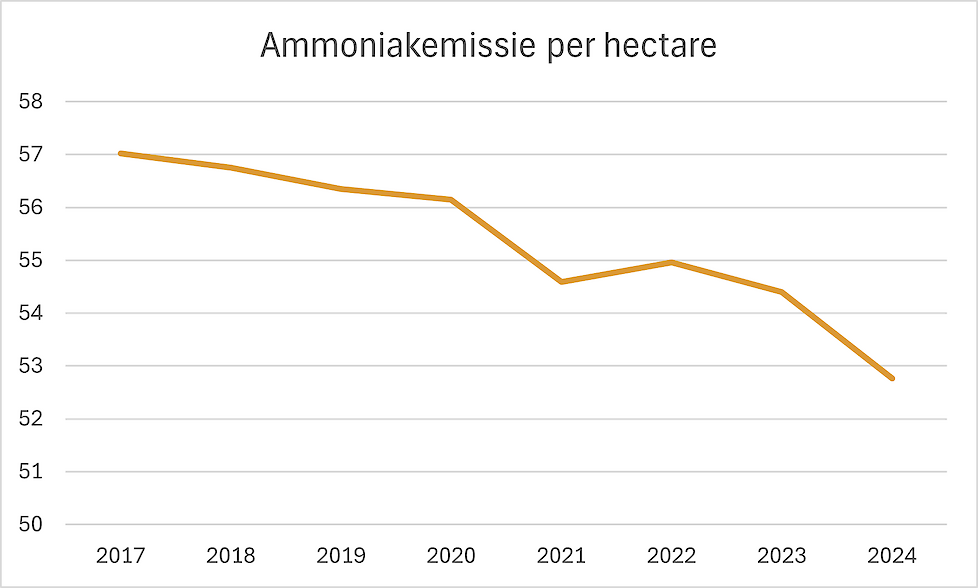 *Voor de analyse van 2017-2024 zijn170 KLW’s van dezelfde bedrijven met elkaar zijn vergeleken. Bij VK-Oost zijn in 2024 ruim 370 KLW’s van leden geanalyseerd.