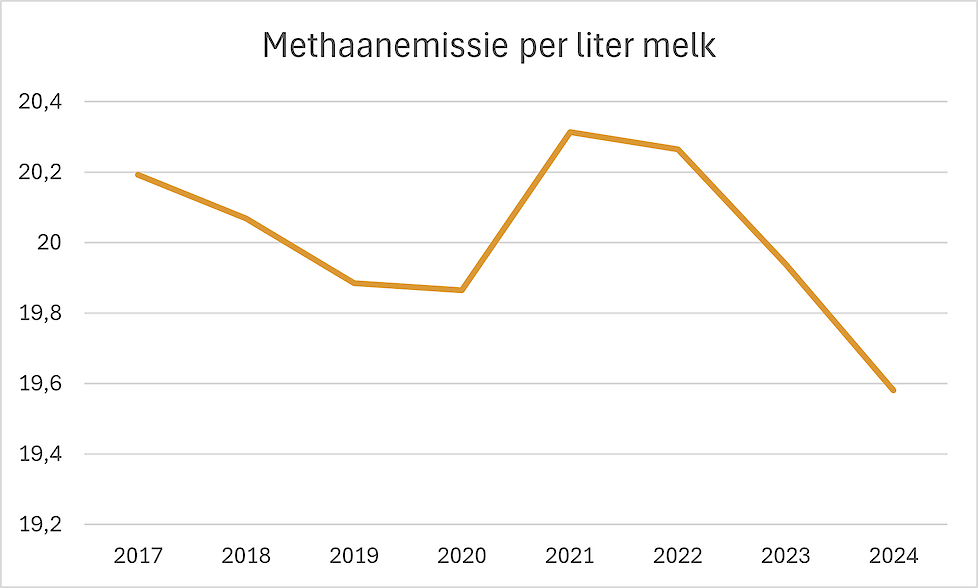 *Voor de analyse van 2017-2024 zijn170 KLW’s van dezelfde bedrijven met elkaar zijn vergeleken. Bij VK-Oost zijn in 2024 ruim 370 KLW’s van leden geanalyseerd.