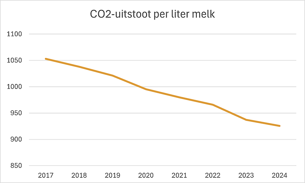*Voor de analyse van 2017-2024 zijn170 KLW’s van dezelfde bedrijven met elkaar zijn vergeleken. Bij VK-Oost zijn in 2024 ruim 370 KLW’s van leden geanalyseerd.