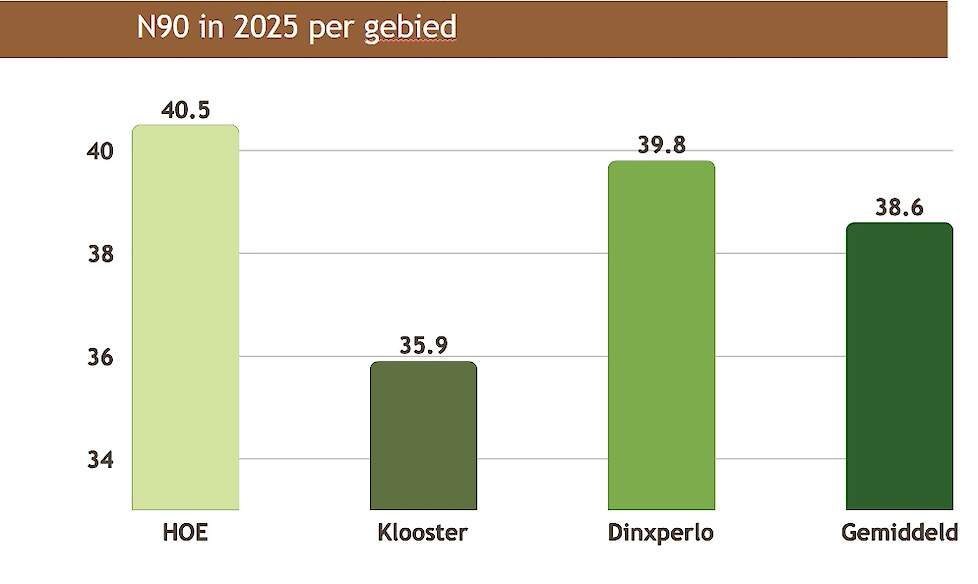 WWB gebieden N90 metingen