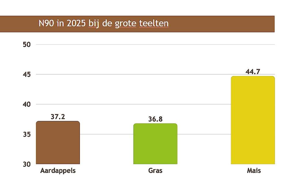 verschillen gewassen N90
