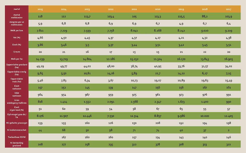 Cijfers uit de KringloopWijzer van het bedrijf van Andr&eacute; de Groot van 2017 t/m 2025.