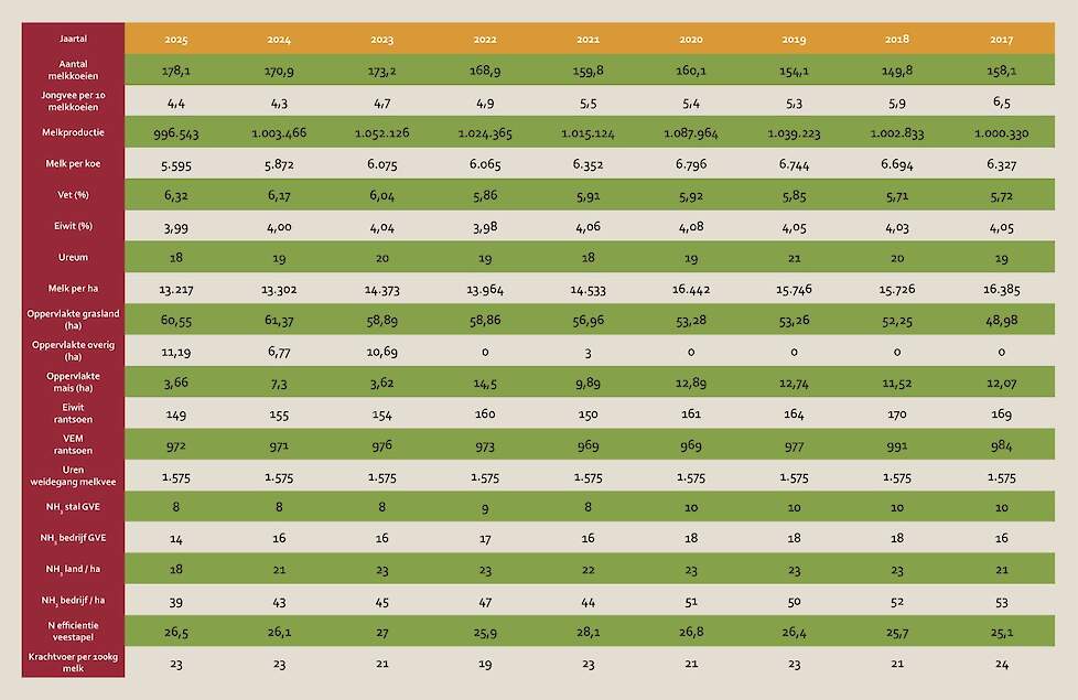 KringloopWijzer-cijfers van het  bedrijf van Mark Ormel over de periode 2017 - 2025.