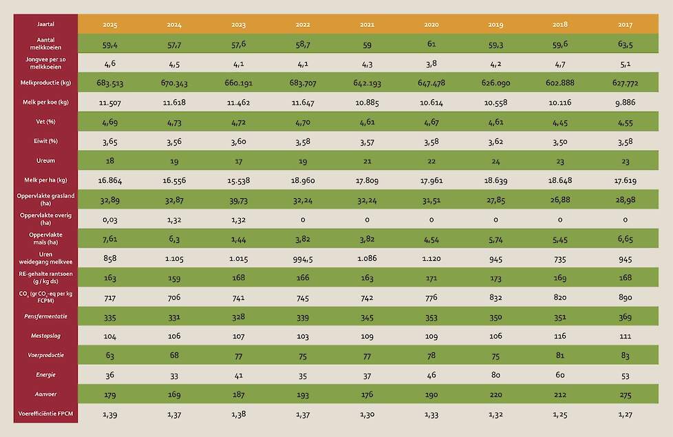 KringloopWijzer-cijfers van het melkveebedrijf vanaf 2017. Bron: VK-Oost